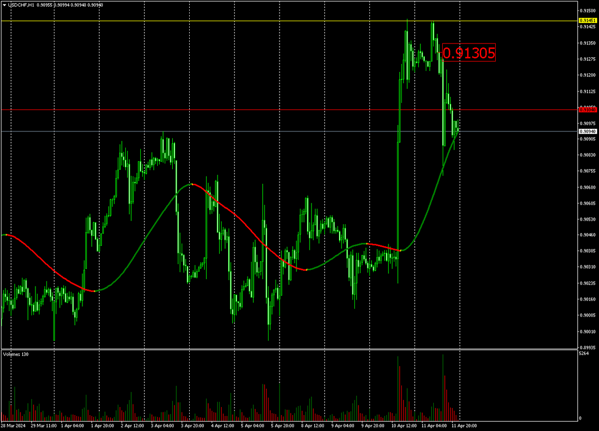 Часовой график USDCHF и сигнал на продажу.