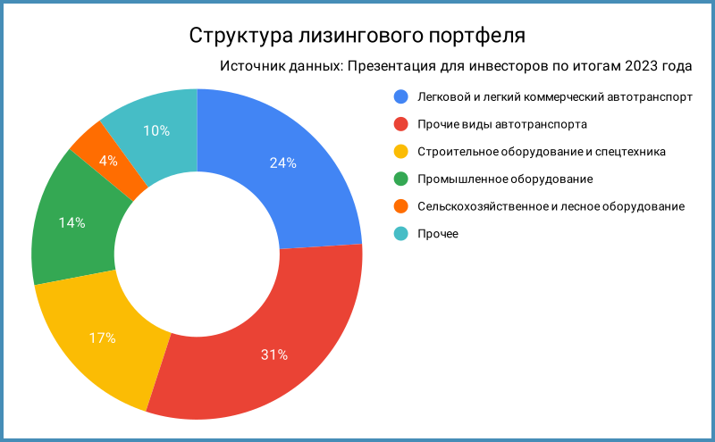 Структура лизингового портфеля.