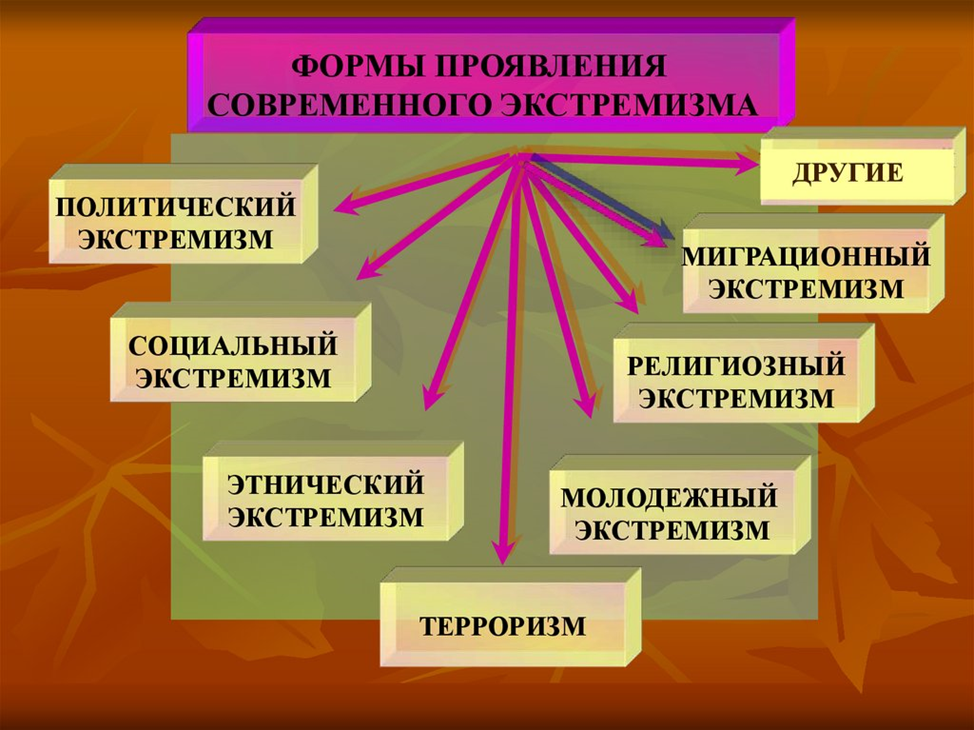 Формы проявления экстремизма. Причины проявления экстремизма. Формы проявления современного экстремизма. Экстремизм виды и причины.