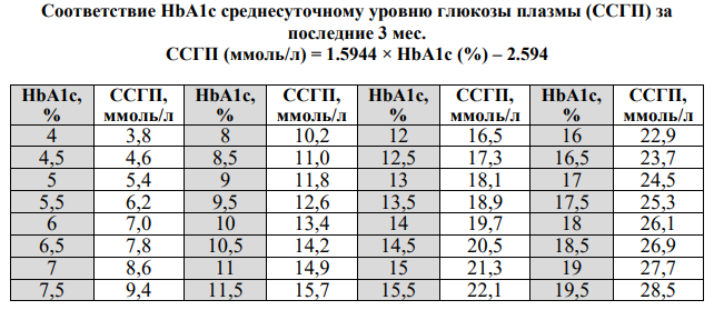 Таблица из алгоритмов специализированной медицинской помощи больным сахарным диабетом, 2023 год. 
