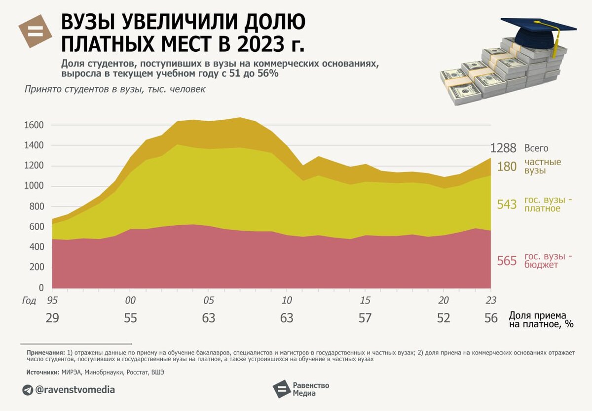 Данные о количестве обучающихся в университетах на бюджете и на платной основе