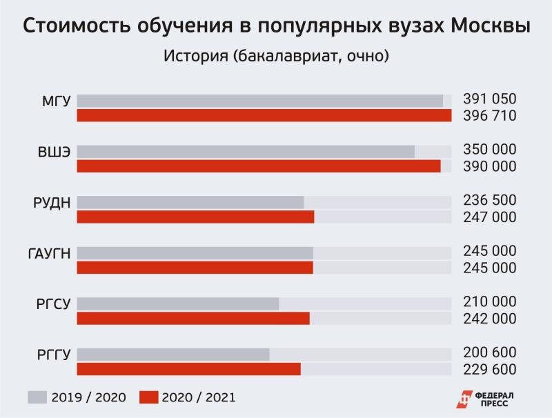 Данные о стоимости образования