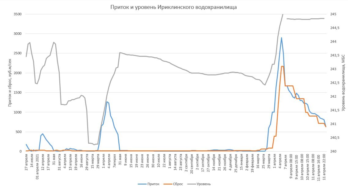    Ириклинское водохранилище снова уменьшило сброс — минус 273 кубов за сутки