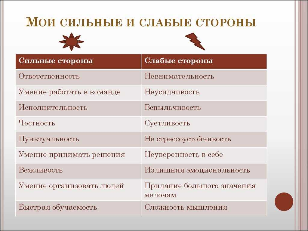 Сильные стороны работодателя примеры. Сильные и слабые стороны человека в резюме. Сиоьныеи слабые стороны. Сильные и слабыстороны. Сильные стороны человека.