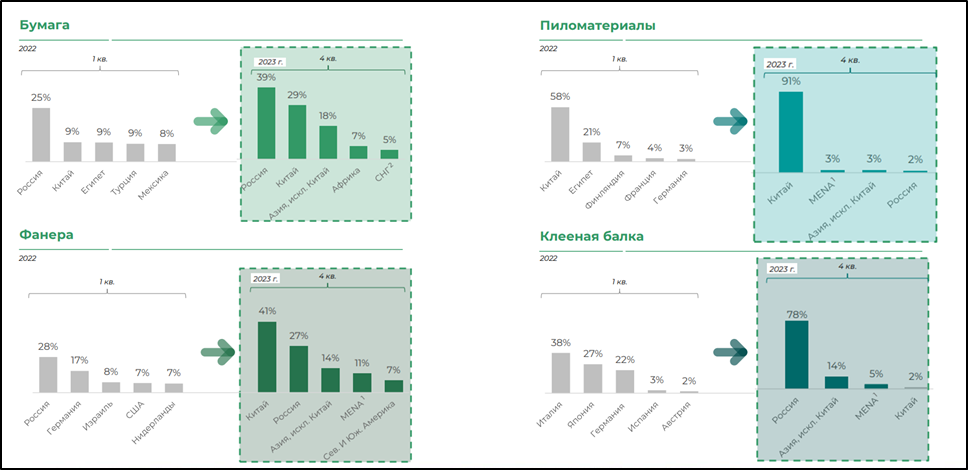 Сегежа (SGZH). Отчет за 2023г. Перспективы