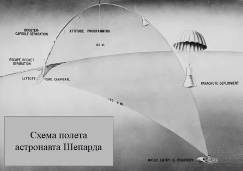 Суборбитальный полёт астронавта Шепарда