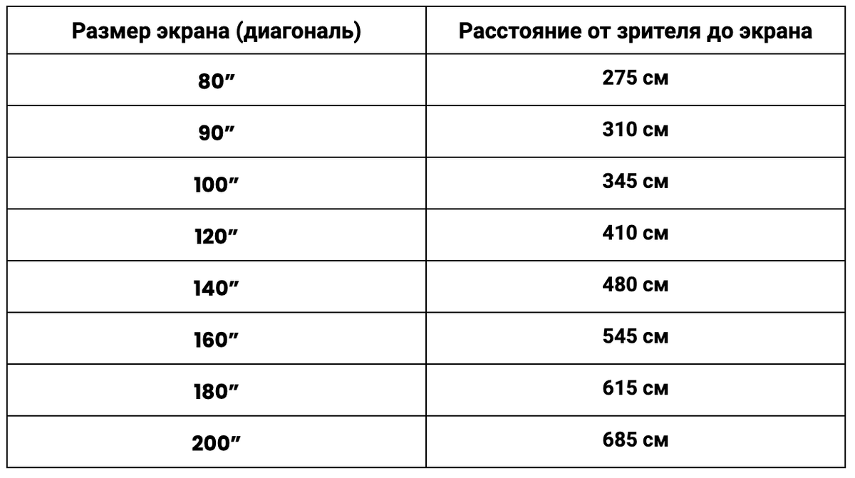 Расстояние от дивана до проекционного экрана