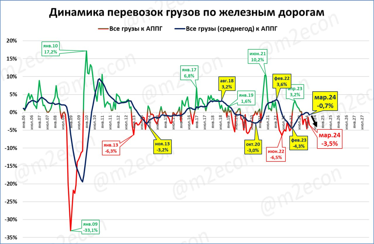 Источник: телеграмм канал M2econ