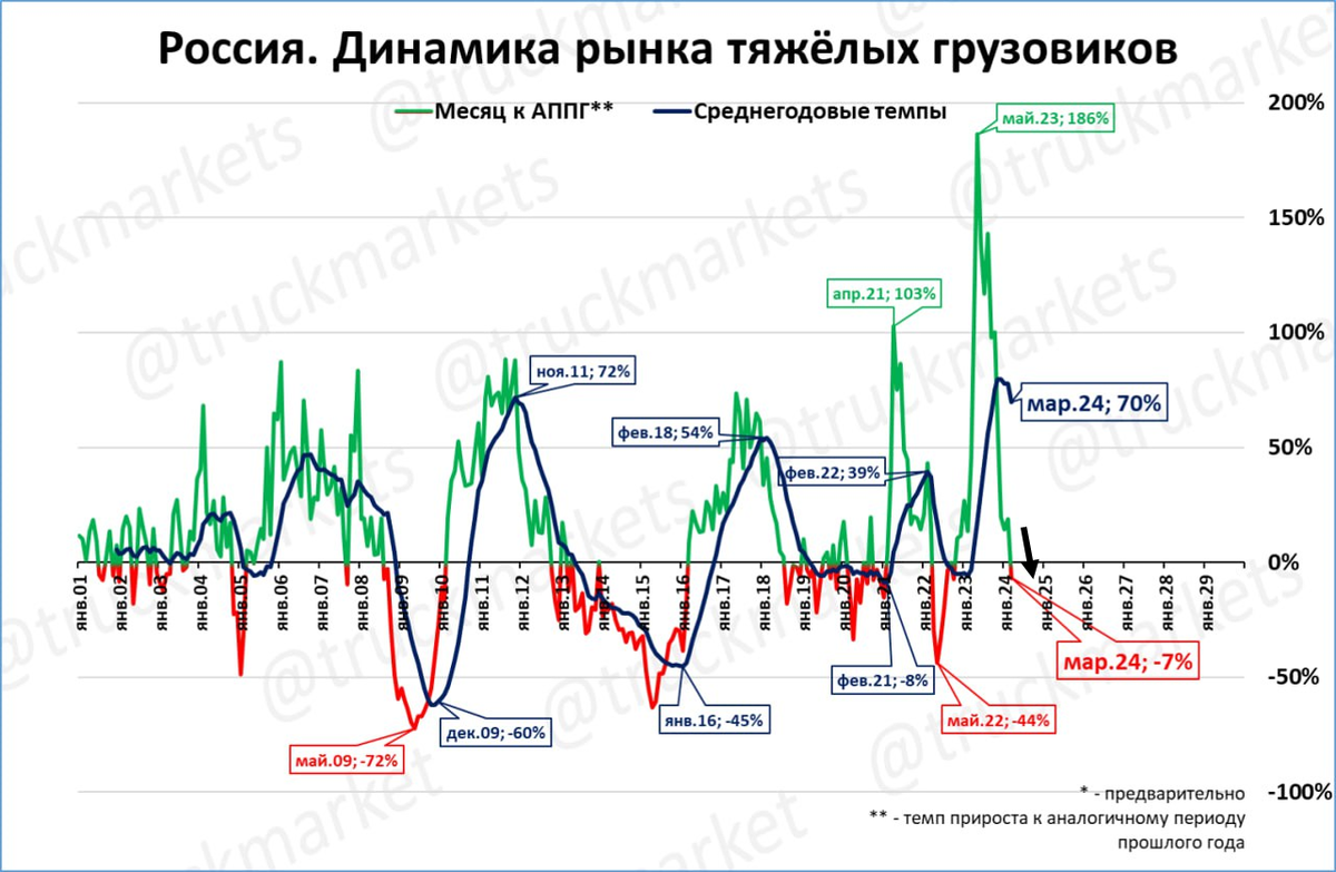 Источник: телеграмм канал truckmarkets