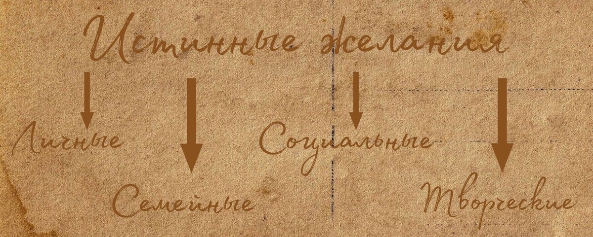 Группы истинных желаний