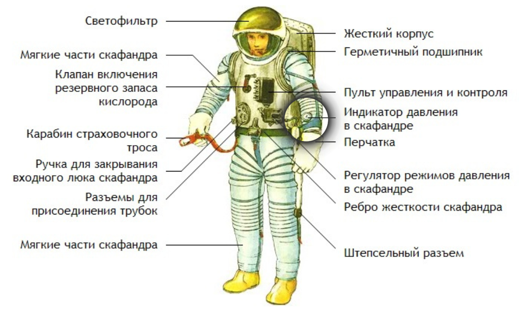 Схема скафандра с приборами