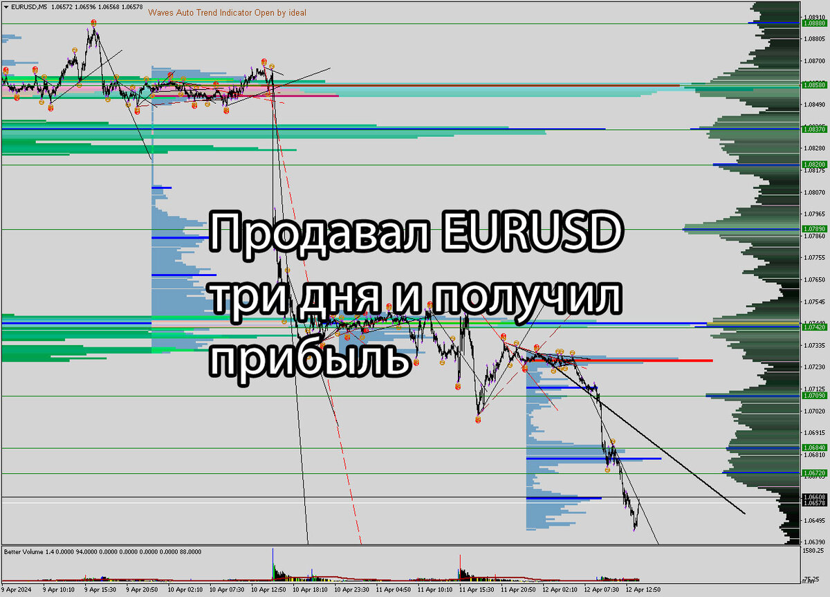 Продавал EURUSD три дня и получил прибыль.