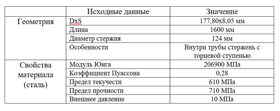 Таблица 1. Свойства геометрической модели