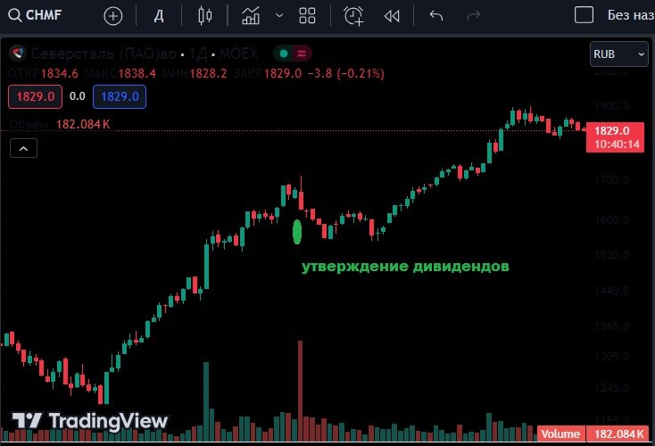 В Северстали кто-то решил зафиксировать позиции после объявления дивидендов // tradingview.com