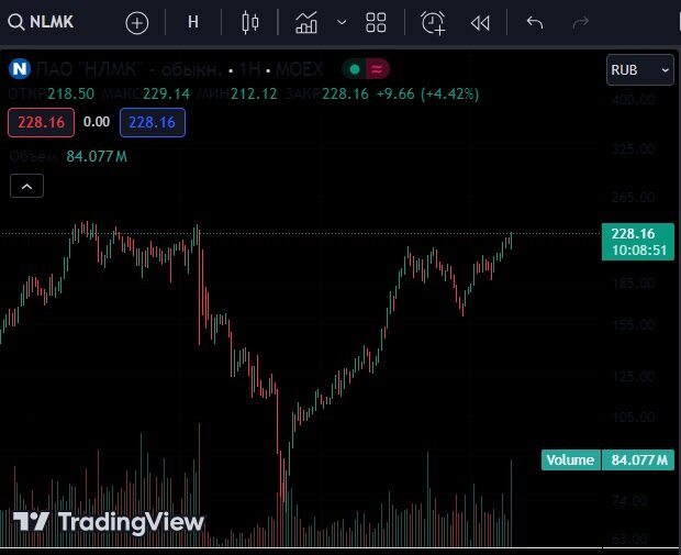 НЛМК Без резких движений, растет со всеми // tradingview.com