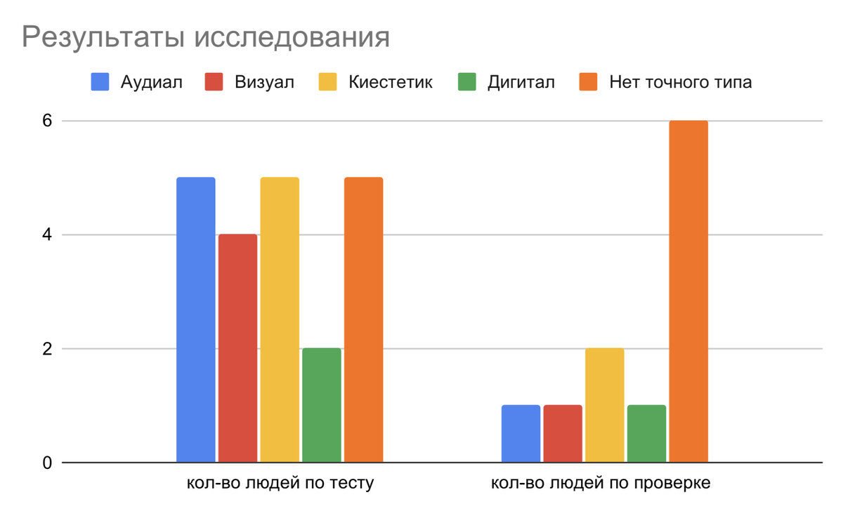 Аудиал, визуал, кинестетик, дигитал - рабочая теория или еще один миф? | Me  & Memory | Дзен