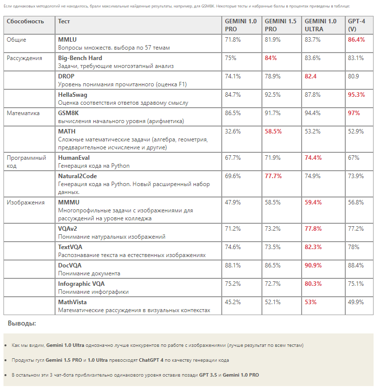 ChatGPT4 и Gemini тесты