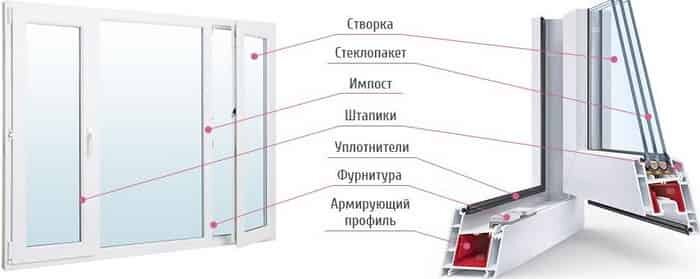 От чего зависит цена на пластиковые окна? Что влияет на их стоимость
