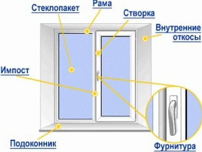 От чего зависит цена на пластиковые окна? Что влияет на их стоимость