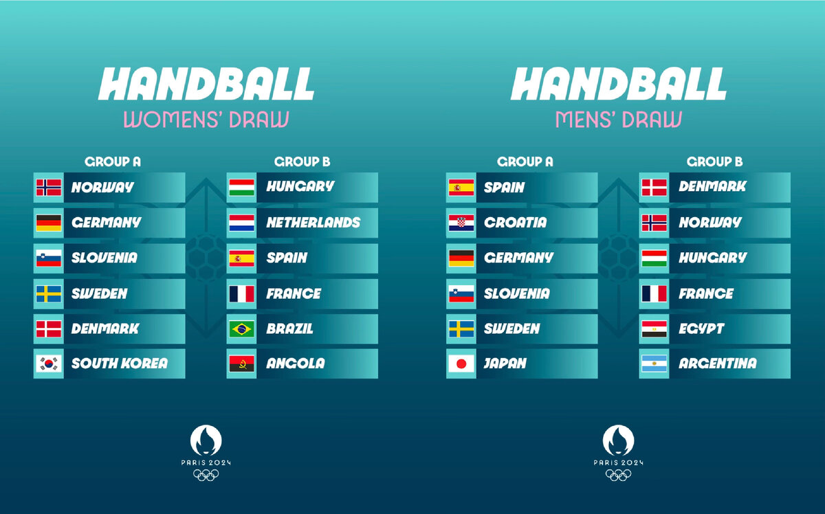 Олимпиада-2024. Гандбол. Повторит ли Франция победный дубль? | Хроники  спорта | Дзен