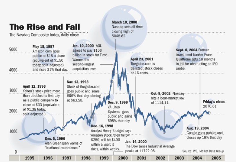 Пузырь образовался в результате взлёта акций интернет-компаний 