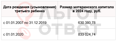 Таблица 1 - Размер материнского капитала на третьего ребенка в 2024 году
