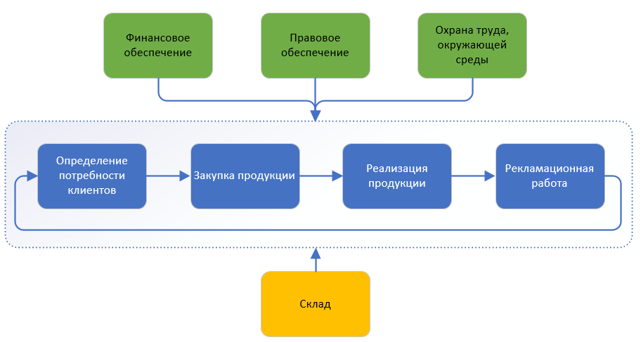 Крайне упрощенно