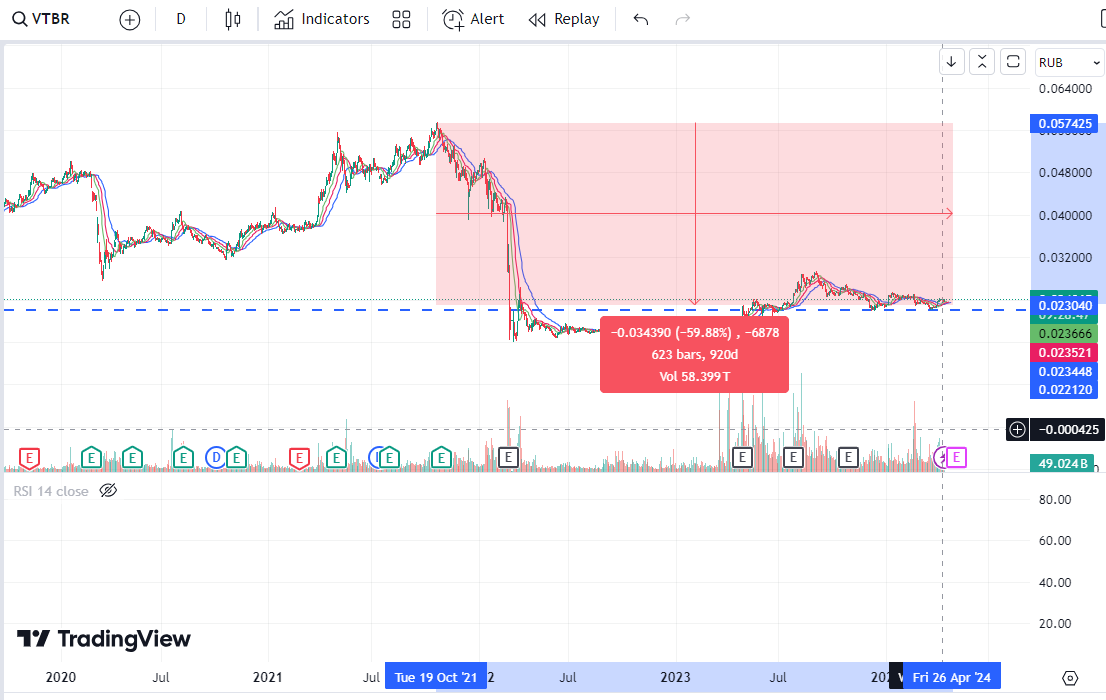 Источник: котировки акций ВТБ с сайта tradingview.com