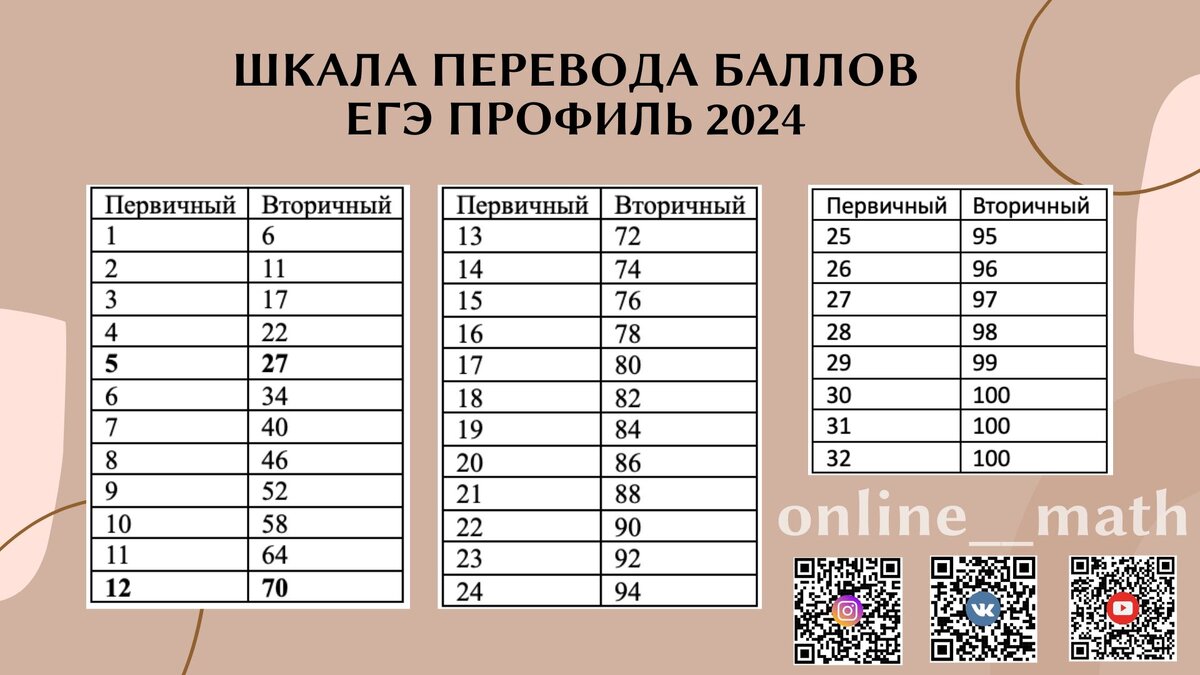 ПЕРЕВОД БАЛЛОВ ЕГЭ ПРОФИЛЬ 2024 ПО МАТЕМАТИКЕ: новая шкала | МАТЕМАТИКА ОГЭ/ ЕГЭ | Анастасия Роганова | Дзен