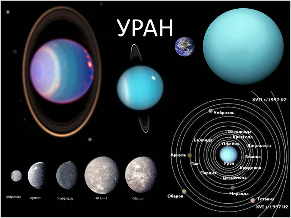 Уран и нептун такие планеты гиганты 7. Уран Планета солнечной системы. Уран Планета спутники. Планеты гиганты солнечной системы Уран. Уран Планета планеты и спутники.