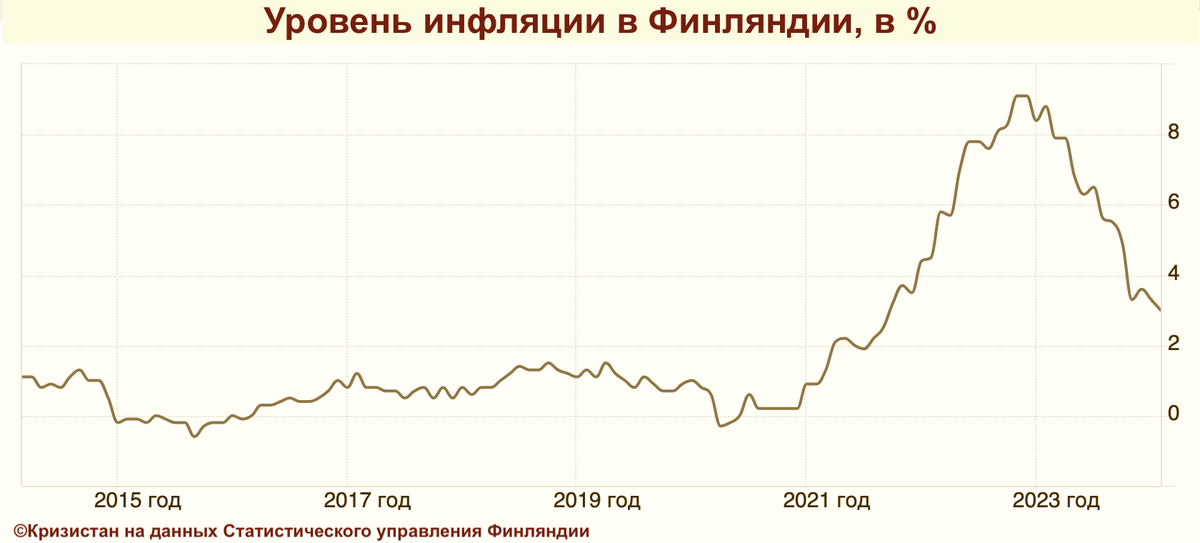 Инфляция, 10-летняя динамика