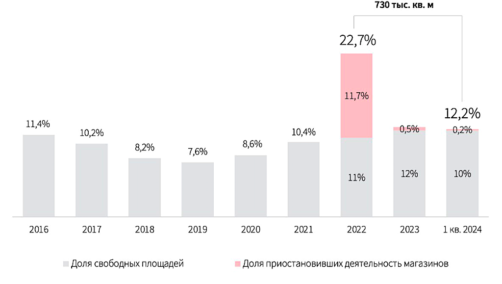 IBC Real Estate📷Динамика доли вакантных площадей в ТЦ Москвы, %