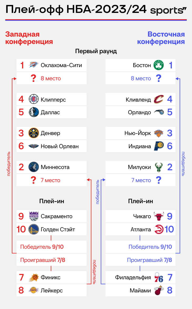 На финише НБА полная неразбериха. Сейчас мы вам объясним все расклады перед  последним днем | Sports.ru | Дзен