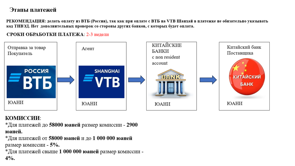Этапы платежей, которые предлагаются сейчас  в условиях коллапса работы с китайскими банками