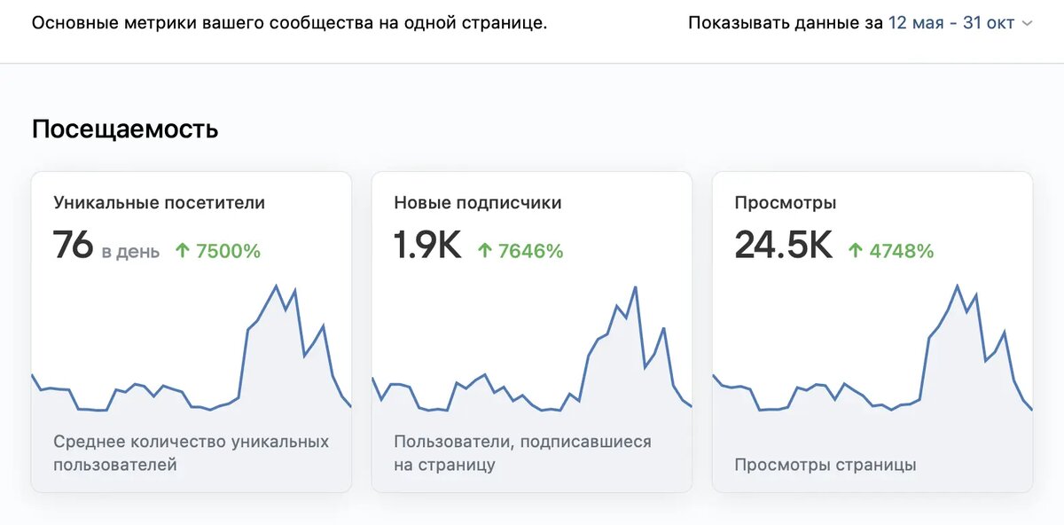 Статистика сообщества за 5 месяцев работы