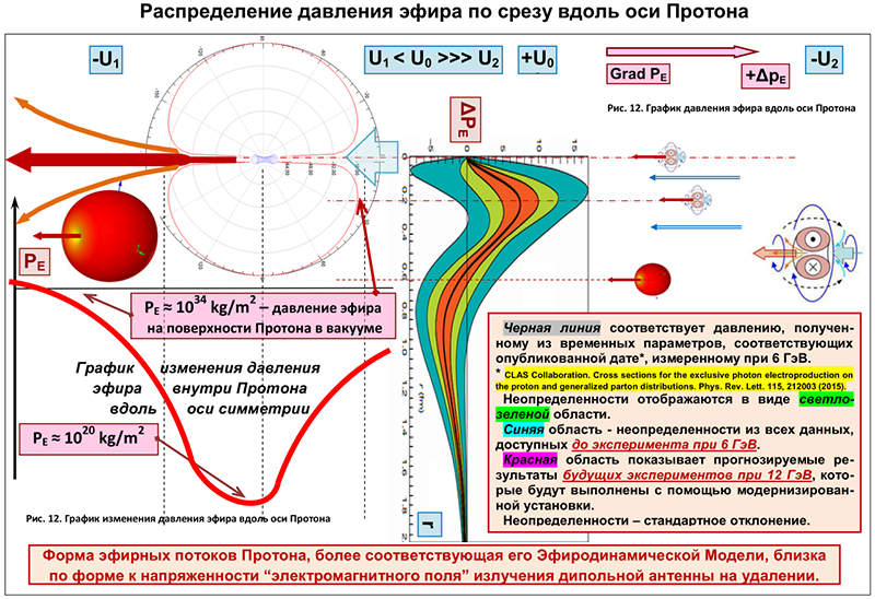 Протон в эфирных потоках при обстреле его электронами на линейном ускорителе SLAC.