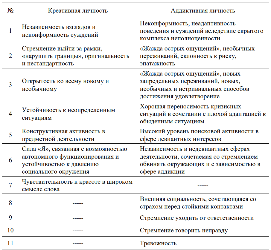 Креативная и аддиктивная личность: сравнительный анализ