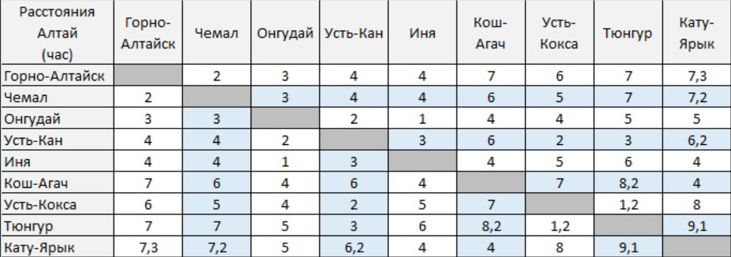 Таблица расстояний по времни