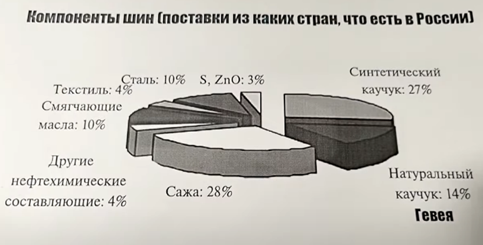 Недавно я вернулся с шинной конференции. Что сейчас в России происходит с шинными заводами? Многие зарубежные производители автомобильной резины ушли, какие-то остались работать. Заводы реально стояли.-6