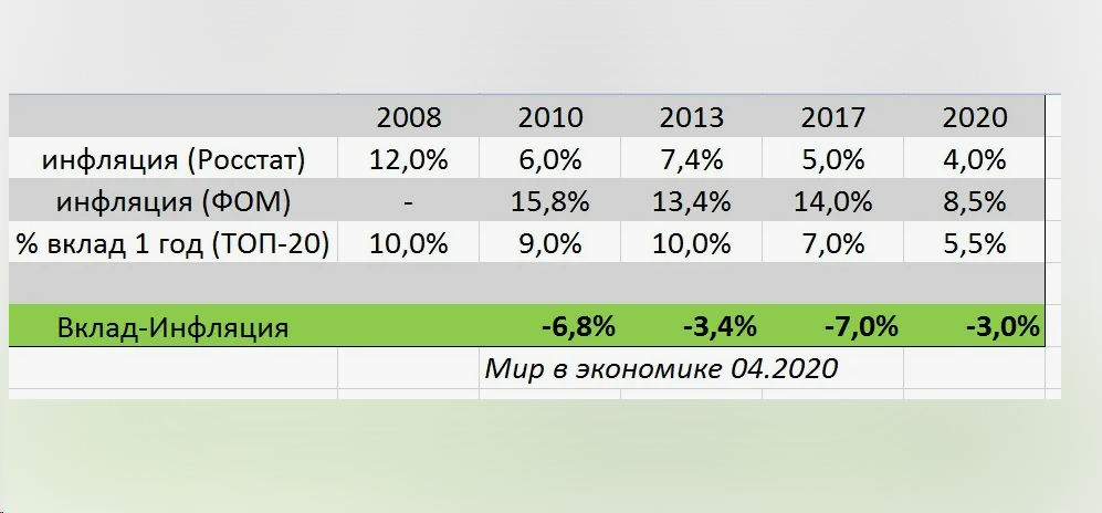 Инфляция и вклады. Процент по вкладу и инфляция. Инфляция и вклады в банк.