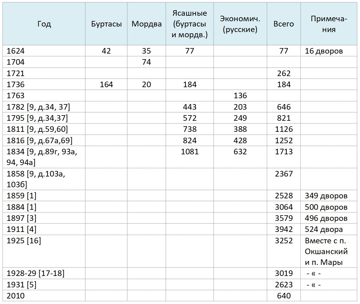 Таблица 1. Динамика численности населения Пичеур