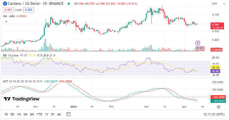 1-дневный график цены Cardano/USD, Источник: Trading view