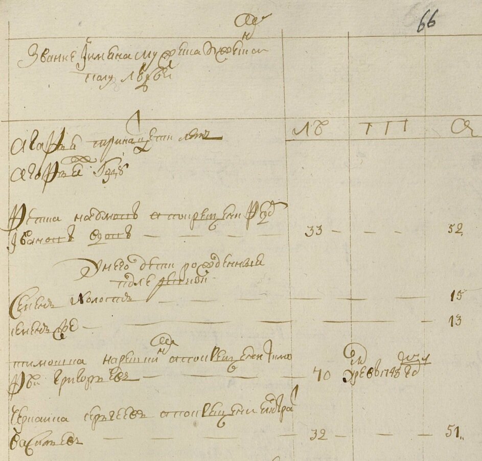 Ревизские сказки села Кочкурово