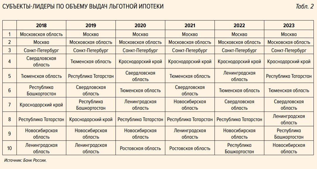 Новосибирск в списке лидеров по выдаче льготной ипотеки. Краснодар в первой четверке лидеров по выдаче ипотеки