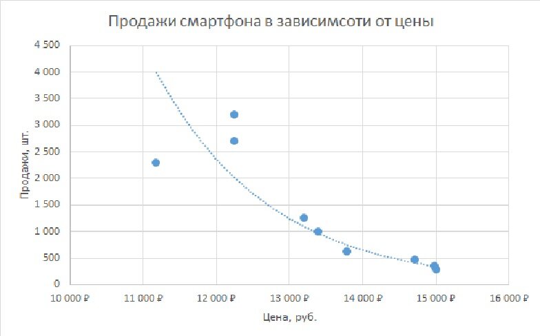 Многие авторы рекомендуют назначать на товар рыночную цену. Но что такое рыночная цена? В позапрошлом веке сложилось представление о рынке совершенной конкуренции.