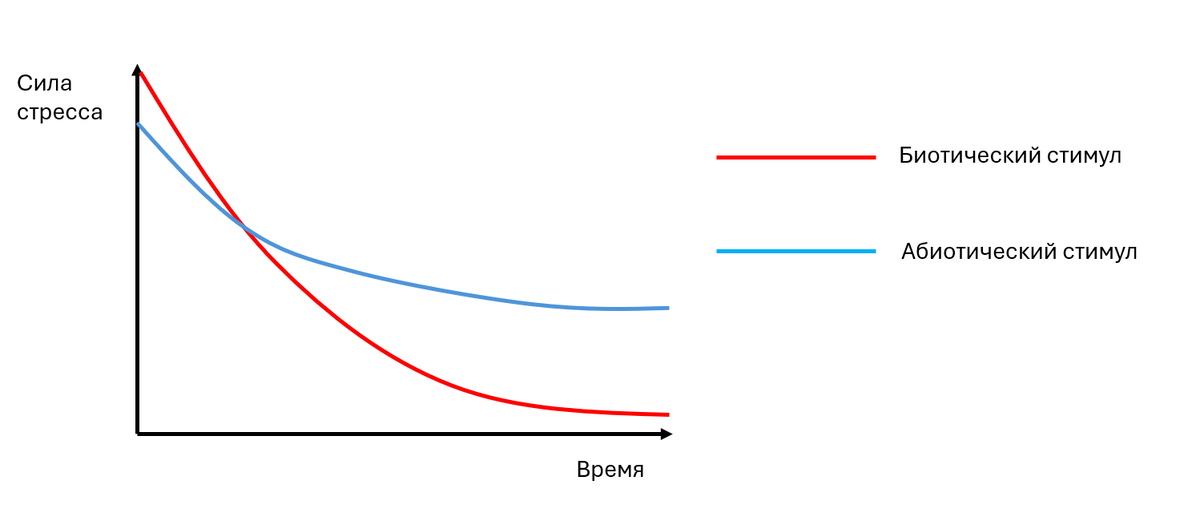 Схематичное изображение разницы протекания стресса, вызванного разными стимулами