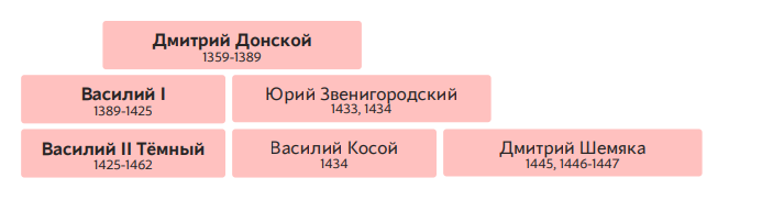 Схема участников Феодальной войны 