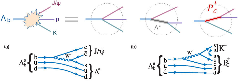  Вверху: возможные пути трехчастичного распада Λb-бариона. Внизу: кварковые диаграммы двух вариантов распада