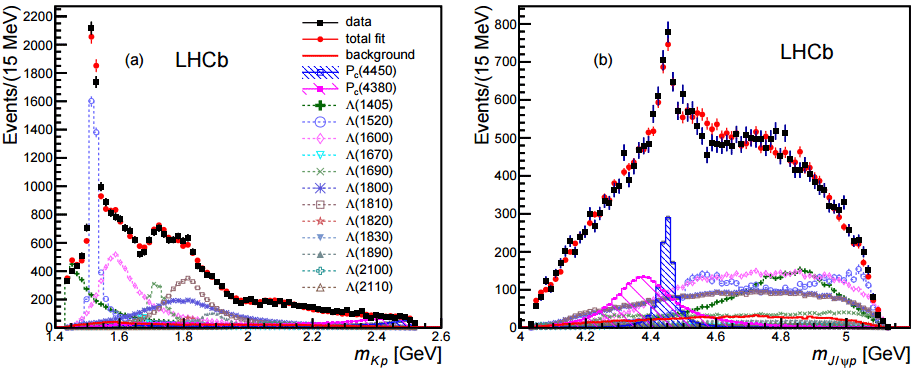  Распределение числа событий по инвариантной массе Kp (слева) и J/ψp (справа). Черные точки — данные, красные точки — наилучшее приближение, заштрихованные гистограммы — два обнаруженных пентакварка, незаштрихованные гистограммы — вклады многочисленных известных резонансов Λ*. 