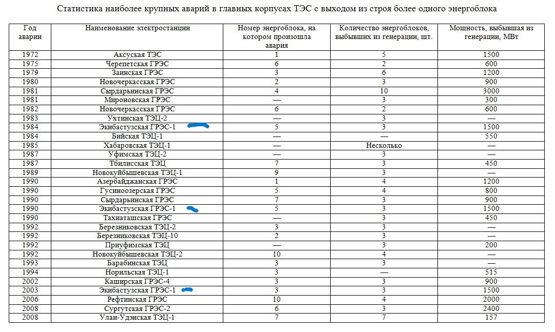 Экибастузская ГРЭС-1 - настораживающая цикличность аварий